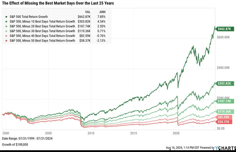 Line chart of the growth of $100,000 in the S&P 500 from July 1999 to July 2024. Fully invested: $662.87K (7.85% a year). Minus the 10 best days: $303.82K (4.54%). Minus 20: $187.74K (2.55%). Minus 30: $119.36K (0.71%). Minus 40: $82.59K (-0.76%). Minus 50: $58.37K (-2.13%).